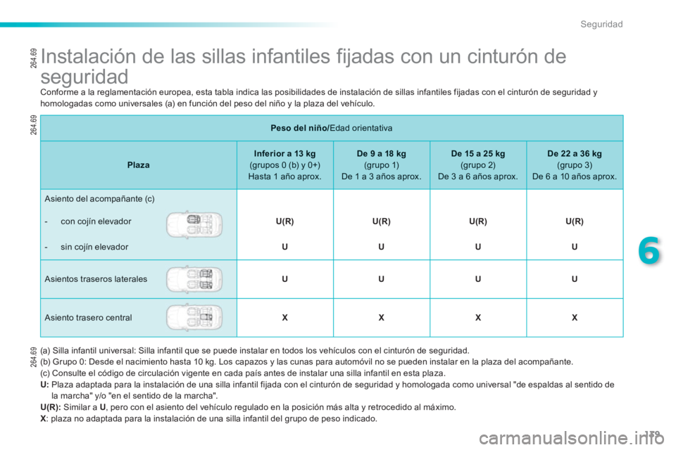 PEUGEOT 2008 2013  Manual del propietario (in Spanish) 139
6
Seguridad
   
 
 
 
 
 
 
 
 
 
 
 
 
Instalación de las sillas infantiles fijadas con un cinturón de 
seguridad 
 Conforme a la reglamentación europea, esta tabla indica las posibilidades de