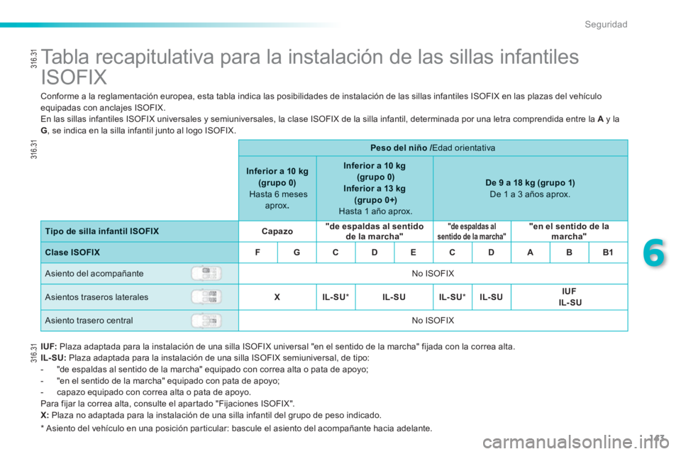 PEUGEOT 2008 2013  Manual del propietario (in Spanish) 143
6
Seguridad
   
 
 
 
 
 
 
 
 
 
Tabla recapitulativa para la instalación de las sillas infantiles 
ISOFIX 
 Conforme a la reglamentación europea, esta tabla indica las posibilidades de instala