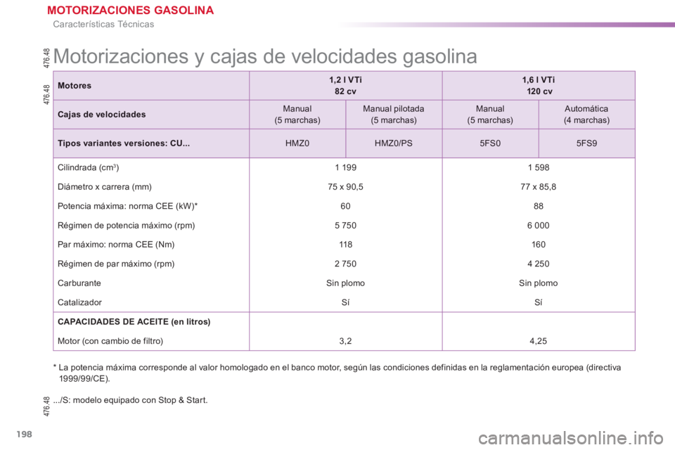 PEUGEOT 2008 2013  Manual del propietario (in Spanish) 198
Características Técnicas
   
 
 
 
 
 
 
 
 
 
 
 
 
 
Motorizaciones y cajas de velocidades gasolina  
*  
 
  La potencia máxima corresponde al valor homologado en el banco motor, según las 