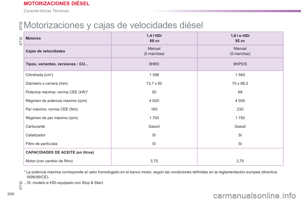 PEUGEOT 2008 2013  Manual del propietario (in Spanish) 200
Características Técnicas
*   
 
  La potencia máxima corresponde al valor homologado en el banco motor, según las condiciones definidas en la reglamentación europea (directiva
1999/99/CE).  

