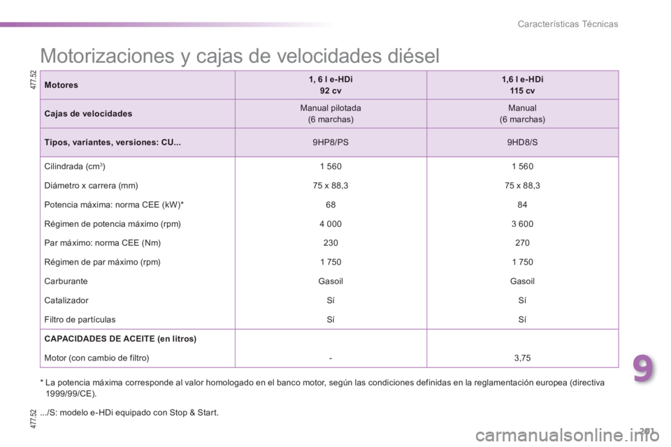 PEUGEOT 2008 2013  Manual del propietario (in Spanish) 9
201
Características Técnicas
Motores1,6 le-HDi   92 cv1,6 l e- HDi  115  c v
Cajas de velocidades 
 
Manual pilotada  (6 marchas) 
  
 
Manual(6 marchas) 
 
Tipos, variantes, versiones: CU...9HP8/