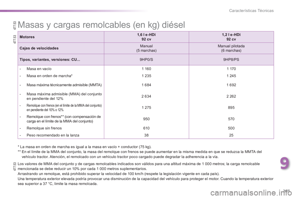 PEUGEOT 2008 2013  Manual del propietario (in Spanish) 9
203
Características Técnicas
   
Los valores de MMA del conjunto y de cargas remolcables indicados son válidos para una altitud máxima de 1 000 metros; la carga remolcable
mencionada se debe red