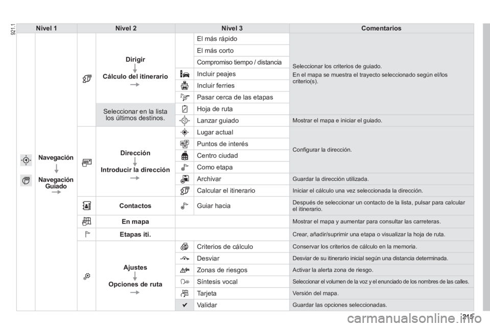 PEUGEOT 2008 2013  Manual del propietario (in Spanish) Nivel 1Nivel 2Nivel 3Comentarios
Nave
gación
Nave
gación Guiado
Dirigir
Cálculo del itinerari
o
  El más rápido 
Seleccionar los criterios de guiado.  
En el mapa se muestra el trayecto seleccion