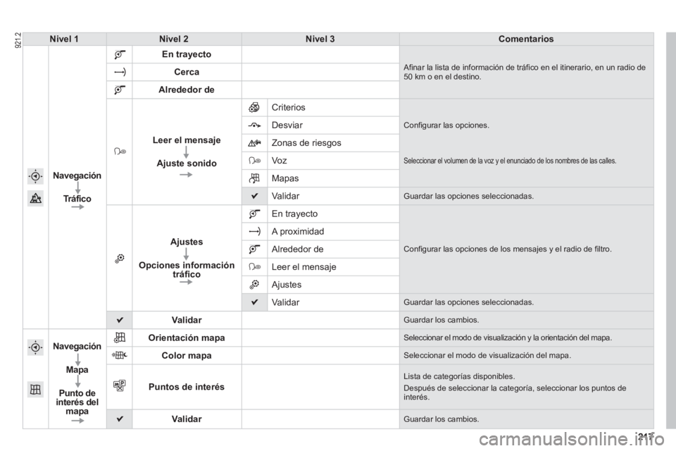 PEUGEOT 2008 2013  Manual del propietario (in Spanish) 217217
Nivel 1Nivel 2Nivel 3Comentarios
Nave
gación
Tráfico
En trayecto
  Afinar la lista de información de tráfico en el itinerario, en un radio de 50 km o en el destino.Cerca
Alrededor de
Leer e