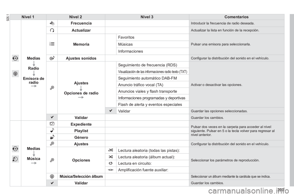 PEUGEOT 2008 2013 Manual del propietario (in Spanish) Nivel 1Nivel 2Nivel 3Comentarios
Medias
Radio
Emisora de
radioFrecuenci
a Introducir la frecuencia de radio deseada.
Actualizar Actualizar la lista en función de la recepción.
Memoria
Favoritos
PEUGEOT 2008 2013 Manual del propietario (in Spanish) Nivel 1Nivel 2Nivel 3Comentarios
Medias
Radio
Emisora de
radioFrecuenci
a Introducir la frecuencia de radio deseada.
Actualizar Actualizar la lista en función de la recepción.
Memoria
Favoritos