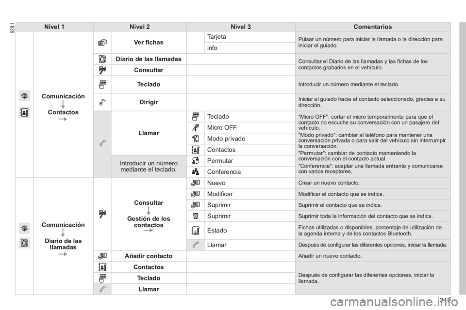 PEUGEOT 2008 2013 Manual del propietario (in Spanish) 247
Nivel 1Nivel 2Nivel 3Comentarios
Comunicación
Contactos
Ver fichasTa rjeta Pulsar un número para iniciar la llamada o la dirección parainiciar el guiado. info
Diario de las llamadas
Consult PEUGEOT 2008 2013 Manual del propietario (in Spanish) 247
Nivel 1Nivel 2Nivel 3Comentarios
Comunicación
Contactos
Ver fichasTa rjeta Pulsar un número para iniciar la llamada o la dirección parainiciar el guiado. info
Diario de las llamadas
Consult