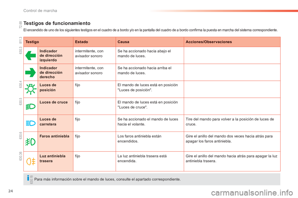 PEUGEOT 2008 2013  Manual del propietario (in Spanish) 24
Control de marcha
Te s t igos de funcionamiento
El encendido de uno de los siguientes testigos en el cuadro de a bordo y/o en la pantalla del cuadro de a bordo confirma la puesta en marcha del sist