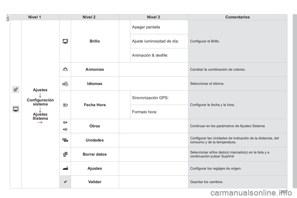 PEUGEOT 2008 2013  Manual del propietario (in Spanish) 257
Nivel 1Nivel 2Nivel 3Comentarios
Ajustes
Confi
guración 
sistema
Ajustes Sistema
Brillo
  Apagar pantalla 
 Configurar el Brillo.  
Ajuste luminosidad de día:
  Animación 
& desfile:
Armonía
s