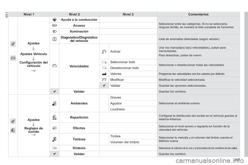 PEUGEOT 2008 2013  Manual del propietario (in Spanish) 259
Nivel 1Nivel 2Nivel 3Comentarios
Ajustes
Ajustes Vehículo
Configuración del
vehículo
Ayuda a la conducción Seleccionar entre las categorías. Si no se selecciona ninguna familia, se muestra la