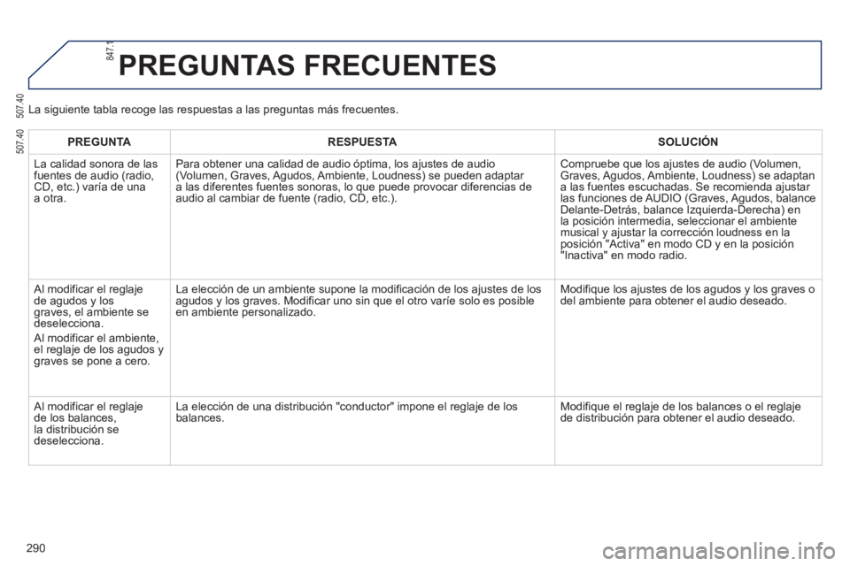 PEUGEOT 2008 2013  Manual del propietario (in Spanish) 290
PREGUNTAS FRECUENTES 
PREGUNTARESPUESTASOLUCIÓN
 
La calidad sonora de lasfuentes de audio (radio,CD, etc.) varía de unaa otra.Para obtener una calidad de audio óptima, los a
justes de audio (V