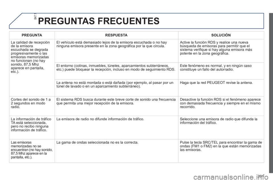 PEUGEOT 2008 2013 Manual del propietario (in Spanish) 291
PREGUNTAS FRECUENTES
PREGUNTARESPUESTASOLUCIÓN
La calidad de rece
pciónde la emisoraescuchada se degrada progresivamente o lasemisoras memorizadasno funcionan (no hay sonido, 87,5 Mhz
aparec PEUGEOT 2008 2013 Manual del propietario (in Spanish) 291
PREGUNTAS FRECUENTES
PREGUNTARESPUESTASOLUCIÓN
La calidad de rece
pciónde la emisoraescuchada se degrada progresivamente o lasemisoras memorizadasno funcionan (no hay sonido, 87,5 Mhz
aparec