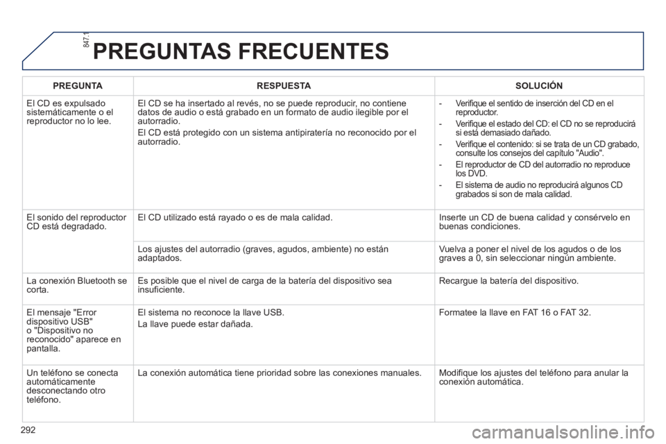 PEUGEOT 2008 2013 Manual del propietario (in Spanish) 292
PREGUNTAS FRECUENTES
PREGUNTARESPUESTASOLUCIÓN
El CD es ex
pulsado sistemáticamente o el reproductor no lo lee.El CD se ha insertado al revés, no se
puede reproducir, no contiene
datos de PEUGEOT 2008 2013 Manual del propietario (in Spanish) 292
PREGUNTAS FRECUENTES
PREGUNTARESPUESTASOLUCIÓN
El CD es ex
pulsado sistemáticamente o el reproductor no lo lee.El CD se ha insertado al revés, no se
puede reproducir, no contiene
datos de