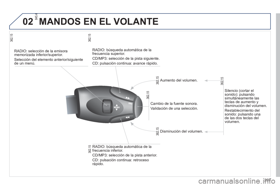 PEUGEOT 2008 2013 Manual del propietario (in Spanish) 02MANDOS EN EL VOLANTE
297
RADIO: selección de la emisora memorizada inferior/superior.
Selección del elemento anterior/si
guientede un menú.
Cambio de la fuente sonora.
V
alidació PEUGEOT 2008 2013 Manual del propietario (in Spanish) 02MANDOS EN EL VOLANTE
297
RADIO: selección de la emisora memorizada inferior/superior.
Selección del elemento anterior/si
guientede un menú.
Cambio de la fuente sonora.
V
alidació