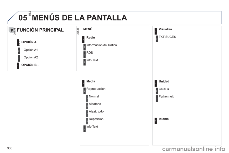 PEUGEOT 2008 2013  Manual del propietario (in Spanish) 05
   
MENÚ 
 
 
 
 
 
 
FUNCIÓN PRINCIPAL 
 Opción A1 
 
Opción A2  OPCIÓN 
A
OPCIÓN B...
Radio
Información de Tráfico
RDS 
Inf
o Text 
Media
Reproducción 
 
Normal 
  Al
eatorio 
Visualiza
