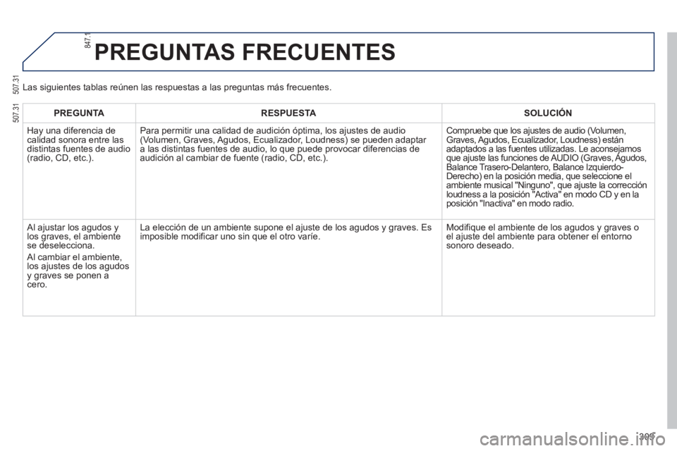 PEUGEOT 2008 2013 Manual del propietario (in Spanish) PREGUNTARESPUESTASOLUCIÓN
Ha
y una diferencia de calidad sonora entre lasdistintas fuentes de audio(radio, CD, etc.).Para permitir una calidad de audición óptima, los a
justes de audio(Volumen, G PEUGEOT 2008 2013 Manual del propietario (in Spanish) PREGUNTARESPUESTASOLUCIÓN
Ha
y una diferencia de calidad sonora entre lasdistintas fuentes de audio(radio, CD, etc.).Para permitir una calidad de audición óptima, los a
justes de audio(Volumen, G