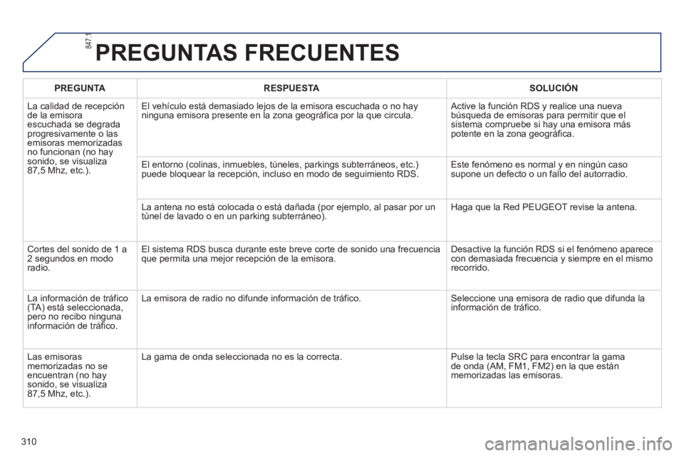 PEUGEOT 2008 2013 Manual del propietario (in Spanish) PREGUNTAS FRECUENTES
PREGUNTARESPUESTASOLUCIÓN
La calidad de rece
pciónde la emisoraescuchada se degrada progresivamente o lasemisoras memorizadasno funcionan (no hay sonido, se visualiza87,5 Mhz PEUGEOT 2008 2013 Manual del propietario (in Spanish) PREGUNTAS FRECUENTES
PREGUNTARESPUESTASOLUCIÓN
La calidad de rece
pciónde la emisoraescuchada se degrada progresivamente o lasemisoras memorizadasno funcionan (no hay sonido, se visualiza87,5 Mhz