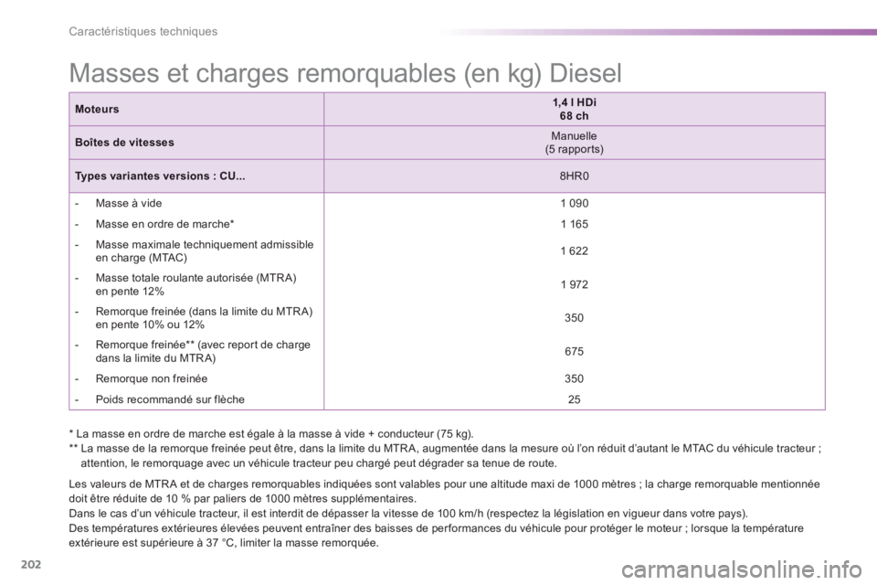 PEUGEOT 2008 2013 Manuel du propriétaire (in French) 202
Caractéristiques techniques
*
La masse en ordre de marche est égale à la masse à vide + conducteur (75 kg).
**
La masse de la remorque freinée peut être, dans la limite du MTR A, a PEUGEOT 2008 2013 Manuel du propriétaire (in French) 202
Caractéristiques techniques
*
La masse en ordre de marche est égale à la masse à vide + conducteur (75 kg).
**
La masse de la remorque freinée peut être, dans la limite du MTR A, a