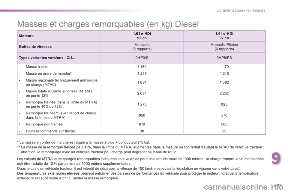 PEUGEOT 2008 2013 Manuel du propriétaire (in French) 9
203
Caractéristiques techniques
Les valeurs de MTR A et de charges remorquables indiquées sont valables pour une altitude maxi de 1000 mètres ; la charge remorquable mentionnée
doit être rà PEUGEOT 2008 2013 Manuel du propriétaire (in French) 9
203
Caractéristiques techniques
Les valeurs de MTR A et de charges remorquables indiquées sont valables pour une altitude maxi de 1000 mètres ; la charge remorquable mentionnée
doit être rÃ