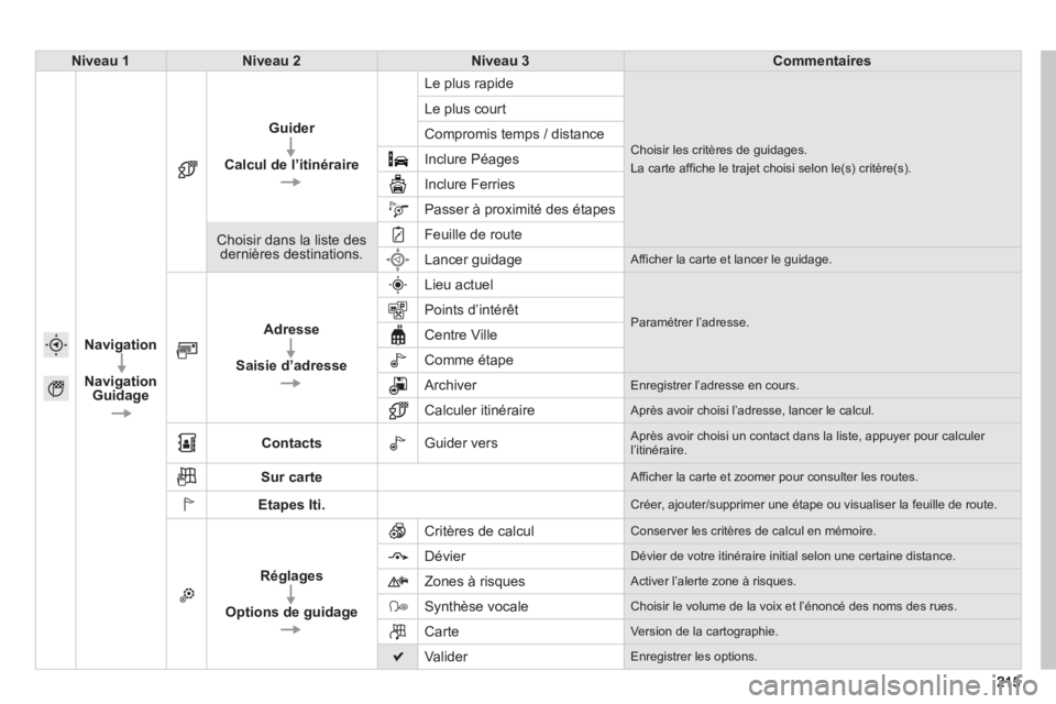 PEUGEOT 2008 2013  Manuel du propriétaire (in French) Niveau 1Niveau 2Niveau 3Commentaires
Navigation
Navi
gation Guidage
Guider
Calcul de l’itinéraire
  Le plus rapide
Choisir les critères de guidages.  
La carte affiche le trajet choisi selon le(s)