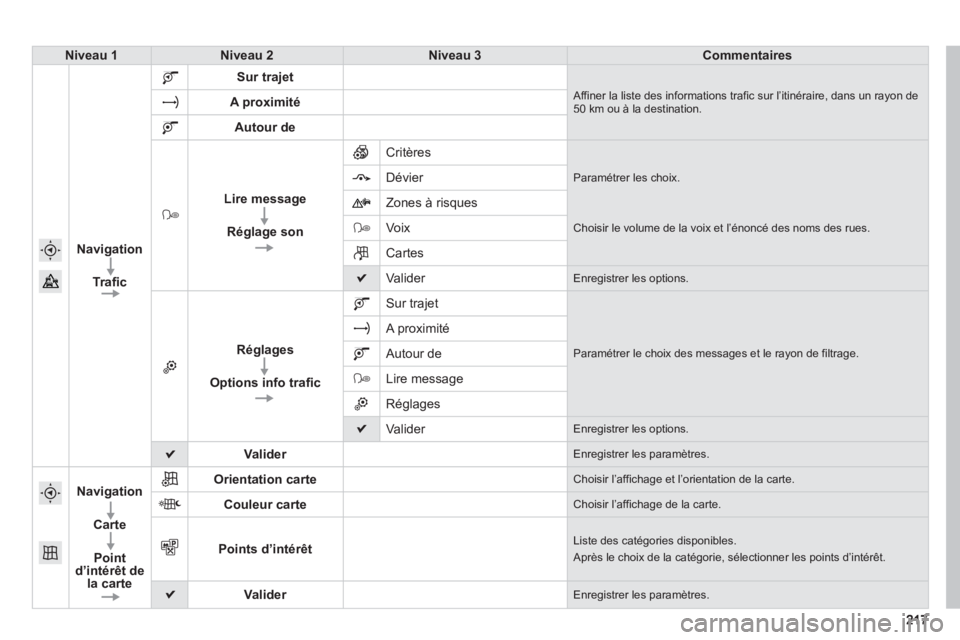 PEUGEOT 2008 2013  Manuel du propriétaire (in French) 217217
Niveau 1Niveau 2Niveau 3Commentaires
Navi
gation
Trafic
Sur trajet
  Affiner la liste des informations trafic sur l’itinéraire, dans un rayon de50 km ou à la destination.A proximité
Autour