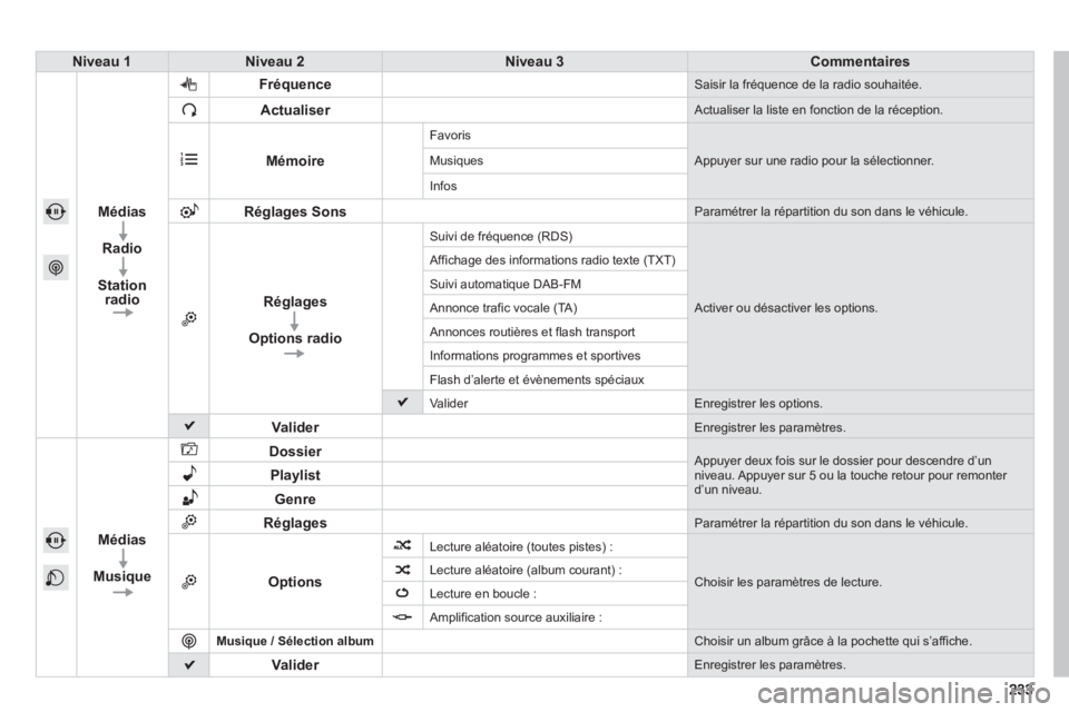 PEUGEOT 2008 2013 Manuel du propriétaire (in French) Niveau 1Niveau 2Niveau 3Commentaires
Médias
Radio
Station
ra
dioFréquenc
e Saisir la fréquence de la radio souhaitée.
Actualiser Actualiser la liste en fonction de la réception.
Mémoire
Favori PEUGEOT 2008 2013 Manuel du propriétaire (in French) Niveau 1Niveau 2Niveau 3Commentaires
Médias
Radio
Station
ra
dioFréquenc
e Saisir la fréquence de la radio souhaitée.
Actualiser Actualiser la liste en fonction de la réception.
Mémoire
Favori