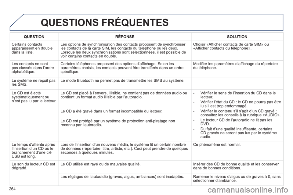 PEUGEOT 2008 2013 Manuel du propriétaire (in French) QUESTIONS FRÉQUENTES
264
QUESTIONRÉPONSESOLUTION
Certains contacts
apparaissent en double dans la liste.
Les options de synchronisation des contacts proposent de synchroniser les contacts de la ca PEUGEOT 2008 2013 Manuel du propriétaire (in French) QUESTIONS FRÉQUENTES
264
QUESTIONRÉPONSESOLUTION
Certains contacts
apparaissent en double dans la liste.
Les options de synchronisation des contacts proposent de synchroniser les contacts de la ca