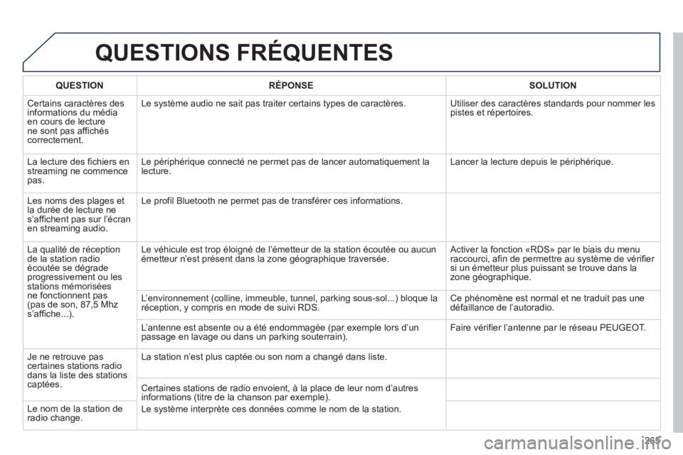 PEUGEOT 2008 2013  Manuel du propriétaire (in French) QUESTIONS FRÉQUENTES 
265
QUESTIONRÉPONSESOLUTION
 Certains caractères des 
informations du médiaen cours de lecturene sont pas affichéscorrectement.Le s
ystème audio ne sait pas traiter certain