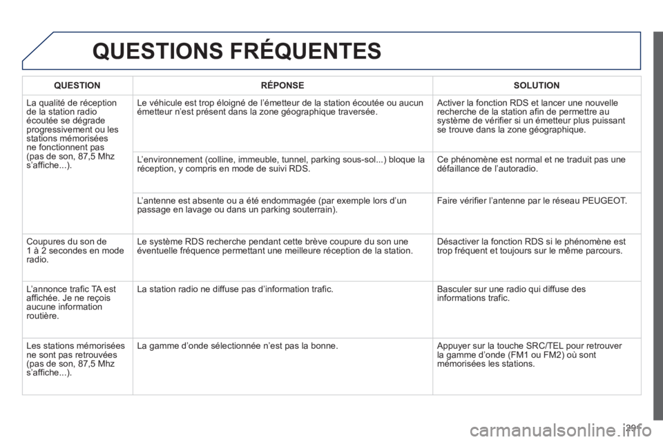 PEUGEOT 2008 2013  Manuel du propriétaire (in French) 291
QUESTIONS FRÉQUENTES 
QUESTIONRÉPONSESOLUTION
  La qualité de réception de la station radioécoutée se dégradeprogressivement ou les stations mémoriséesne fonctionnent pas(pas de son, 87,5