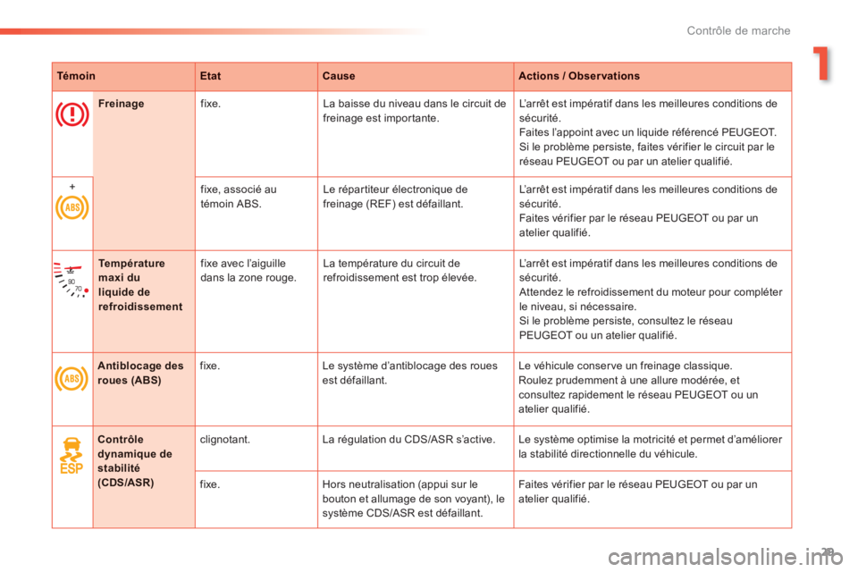 PEUGEOT 2008 2013  Manuel du propriétaire (in French) 1
29
Contrôle de marche
TémoinEtatCauseActions / Obser vations
Freinagefixe. La baisse du niveau dans le circuit defreinage est impor tante.L’arrêt est impératif dans les meilleures conditions d