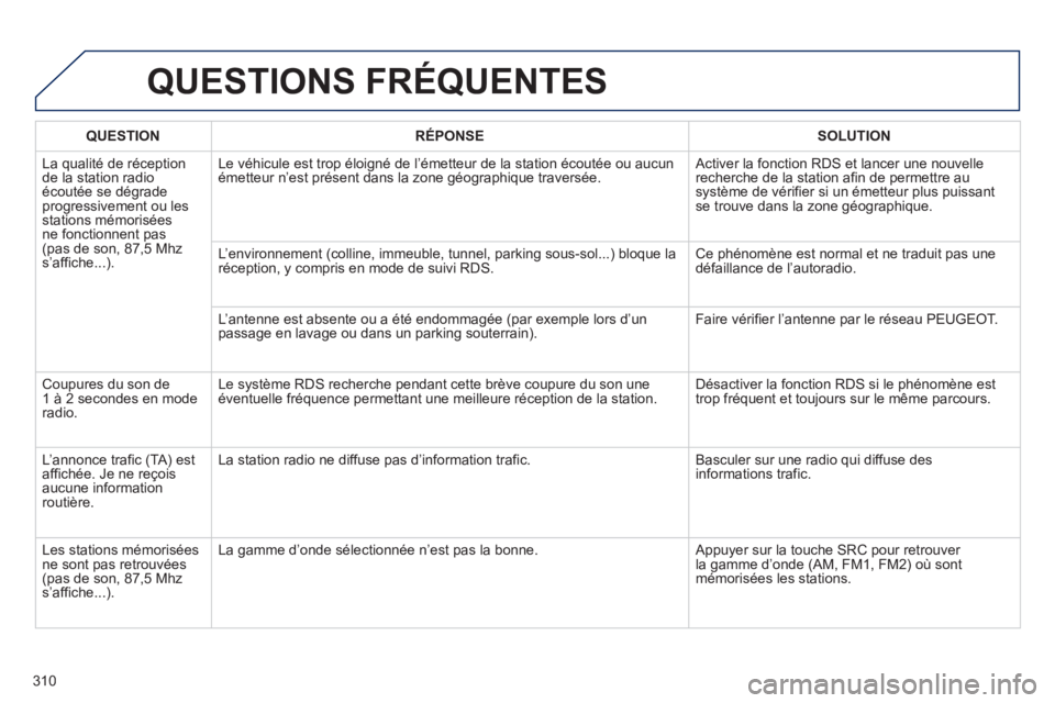 PEUGEOT 2008 2013  Manuel du propriétaire (in French) QUESTIONS FRÉQUENTES 
QUESTIONRÉPONSESOLUTION
  La qualité de réception de la station radioécoutée se dégradeprogressivement ou les stations mémoriséesne fonctionnent pas(pas de son, 87,5 Mhz