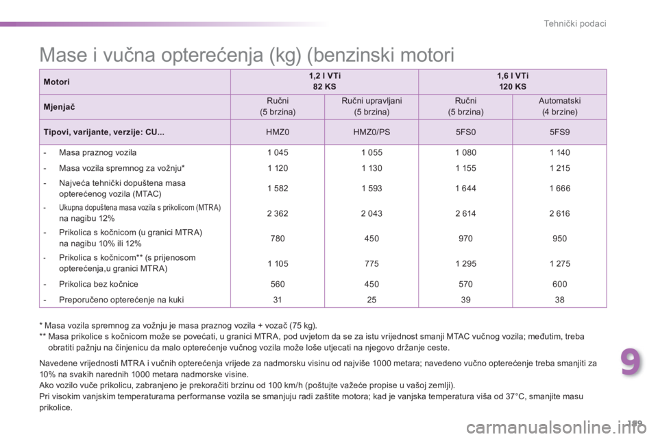 PEUGEOT 2008 2013  Upute Za Rukovanje (in Croatian) 9
199
Tehnički podaci
 
 
*  
 Masa vozila spremnog za vožnju je masa praznog vozila + vozač (75 kg).
   
**  
  Masa prikolice s kočnicom može se povećati, u granici MTR A, pod uvjetom da se za