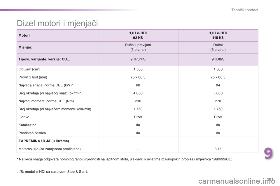 PEUGEOT 2008 2013  Upute Za Rukovanje (in Croatian) 9
201
Tehnički podaci
 
 
Motor i1,6 l e- HDi  92 KS1,6 l e- HDi  115 KS
Mjenjač 
 
Ručni upravljani  (6 brzina) 
 Ručni(6 brzina)
Tipovi, varijante, verzije: CU... 9HP8/PS 
 9HD8/S 
 
 
Obujam (c