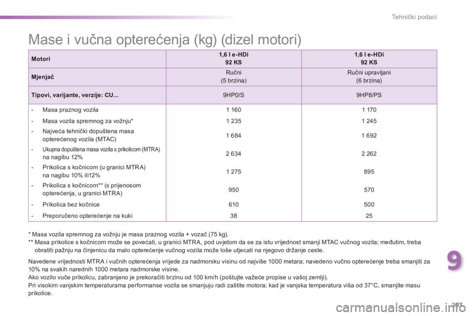 PEUGEOT 2008 2013  Upute Za Rukovanje (in Croatian) 9
203
Tehnički podaci
 
 
Navedene vrijednosti MTR A i vučnih opterećenja vrijede za nadmorsku visinu od najviše 1000 metara; navedeno vučno opterećenje treba smanjiti za
10
% na svakih narednih