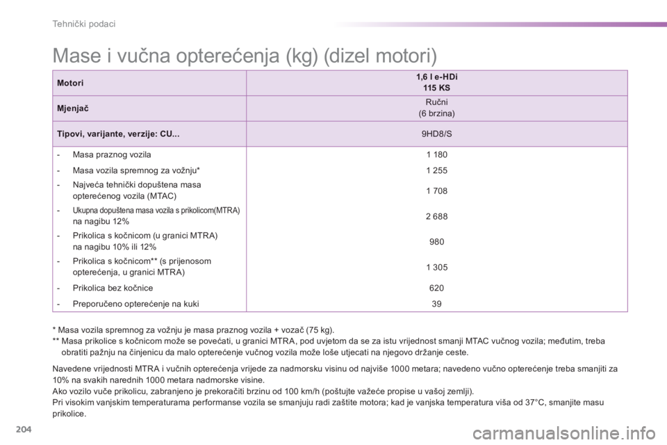 PEUGEOT 2008 2013  Upute Za Rukovanje (in Croatian) 204
Tehnički podaci
* Masa vozila spremnog za vožnju je masa praznog vozila + vozač (75 kg).
**  Masa prikolice s kočnicom može se povećati, u granici MTR A, pod uvjetom da se za istu vrijednost