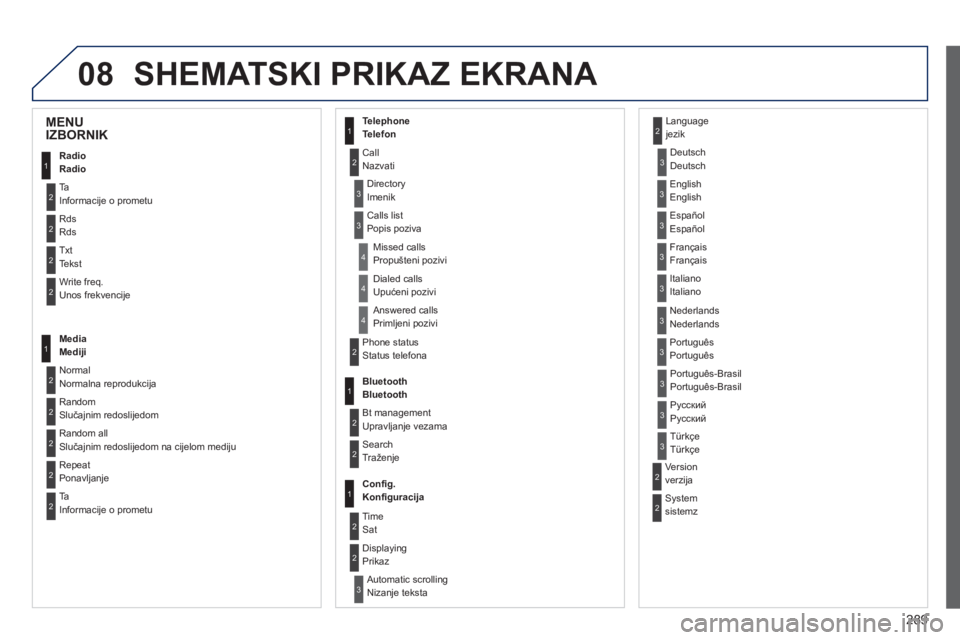 PEUGEOT 2008 2013  Upute Za Rukovanje (in Croatian) 08
289
SHEMATSKI PRIKAZ EKRANA 
1
2
2
2
2
1
2
2
2
1
2
2
2
2
3
3
1
2
2
4
4
4
1
2
3
2
3
3
3
3
3
3
3
2
2
3
3
3
MENUIZBORNIK 
Radio  
Radio
T
a Informacije o prometu 
R
dsRds
TxtTekst 
Write fre
q.Unos fr