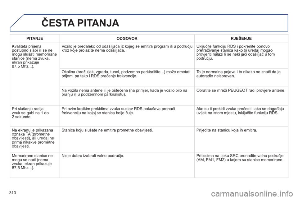 PEUGEOT 2008 2013  Upute Za Rukovanje (in Croatian) ČESTA PITANJA 
PITANJEODGOVOR RJEŠENJE
 
Kvaliteta prijema postupno slabi ili se ne mogu slušati memoriranestanice (nema zvuka,ekran prikazuje 87,5 Mhz...).Vozilo 
je predaleko od odašiljača iz k