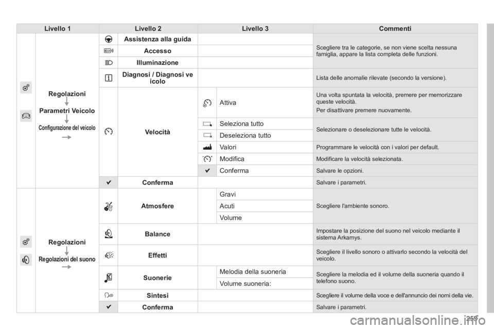 PEUGEOT 2008 2013 Manuale duso (in Italian) 259
Livello 1Livello 2Livello 3Commenti
Regolazioni
Parametri Veicolo
Configurazione del veicolo
Assistenza alla guida Scegliere tra le categorie, se non viene scelta nessunafamiglia, appare la lista PEUGEOT 2008 2013 Manuale duso (in Italian) 259
Livello 1Livello 2Livello 3Commenti
Regolazioni
Parametri Veicolo
Configurazione del veicolo
Assistenza alla guida Scegliere tra le categorie, se non viene scelta nessunafamiglia, appare la lista