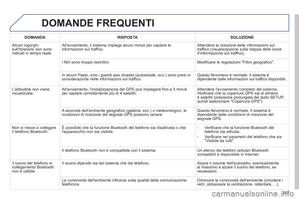 PEUGEOT 2008 2013 Manuale duso (in Italian) DOMANDE FREQUENTI
263
DOMANDA
RISPOSTA
SOLUZIONE
Alcuni ingorghi sullitinerario non sonoindicati in tempo reale. Allavviamento, il sistema impie
ga alcuni minuti per captare le PEUGEOT 2008 2013 Manuale duso (in Italian) DOMANDE FREQUENTI
263
DOMANDA
RISPOSTA
SOLUZIONE
Alcuni ingorghi sullitinerario non sonoindicati in tempo reale. Allavviamento, il sistema impie
ga alcuni minuti per captare le