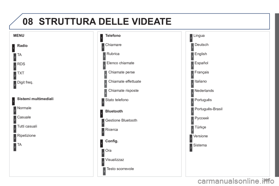 PEUGEOT 2008 2013 Manuale duso (in Italian) 08
289
STRUTTURA DELLE VIDEATE
1
2
2
2
2
1
2
2
2
1
2
2
2
2
3
3
1
2
2
4
4
4
1
2
3
2
3
3
3
3
3
3
3
2
2
3
3
3
MENU
Radi
o
TA
RD
S
TXT
Digit freq.
Sistemi multimedial
i
Normale
Casuale
Tutti casuali
T PEUGEOT 2008 2013 Manuale duso (in Italian) 08
289
STRUTTURA DELLE VIDEATE
1
2
2
2
2
1
2
2
2
1
2
2
2
2
3
3
1
2
2
4
4
4
1
2
3
2
3
3
3
3
3
3
3
2
2
3
3
3
MENU
Radi
o
TA
RD
S
TXT
Digit freq.
Sistemi multimedial
i
Normale
Casuale
Tutti casuali
T