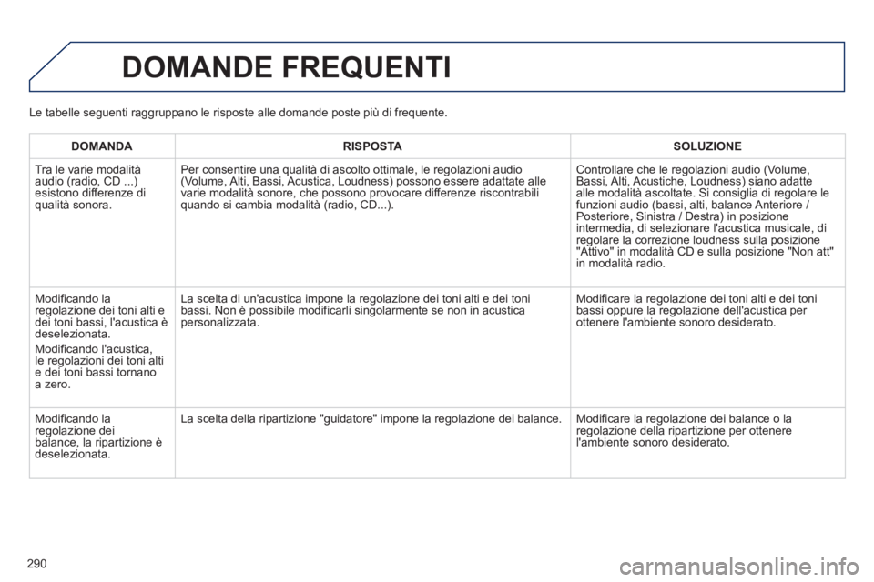 PEUGEOT 2008 2013 Manuale duso (in Italian) 290
DOMANDE FREQUENTI
DOMANDA RISPOSTASOLUZIONE
Tr
a le varie modalità
audio (radio, CD ...)esistono differenze diqualità sonora.Per consentire una qualità di ascolto ottimale, le re
golazioni PEUGEOT 2008 2013 Manuale duso (in Italian) 290
DOMANDE FREQUENTI
DOMANDA RISPOSTASOLUZIONE
Tr
a le varie modalità
audio (radio, CD ...)esistono differenze diqualità sonora.Per consentire una qualità di ascolto ottimale, le re
golazioni