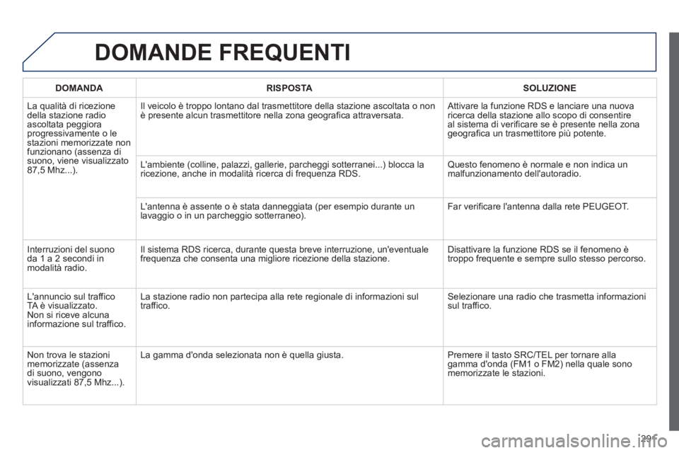 PEUGEOT 2008 2013 Manuale duso (in Italian) 291
DOMANDE FREQUENTI
DOMANDA RISPOSTASOLUZIONE
La qualità di ricezione
della stazione radioascoltata peggioraprogressivamente o lestazioni memorizzate non
funzionano (assenza disuono, viene visu PEUGEOT 2008 2013 Manuale duso (in Italian) 291
DOMANDE FREQUENTI
DOMANDA RISPOSTASOLUZIONE
La qualità di ricezione
della stazione radioascoltata peggioraprogressivamente o lestazioni memorizzate non
funzionano (assenza disuono, viene visu