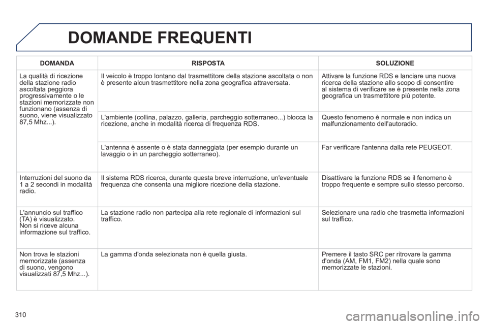 PEUGEOT 2008 2013 Manuale duso (in Italian) DOMANDE FREQUENTI
DOMANDA
RISPOSTA
SOLUZIONE
La qualità di ricezione
della stazione radioascoltata peggioraprogressivamente o lestazioni memorizzate non funzionano (assenza disuon PEUGEOT 2008 2013 Manuale duso (in Italian) DOMANDE FREQUENTI
DOMANDA
RISPOSTA
SOLUZIONE
La qualità di ricezione
della stazione radioascoltata peggioraprogressivamente o lestazioni memorizzate non funzionano (assenza disuon