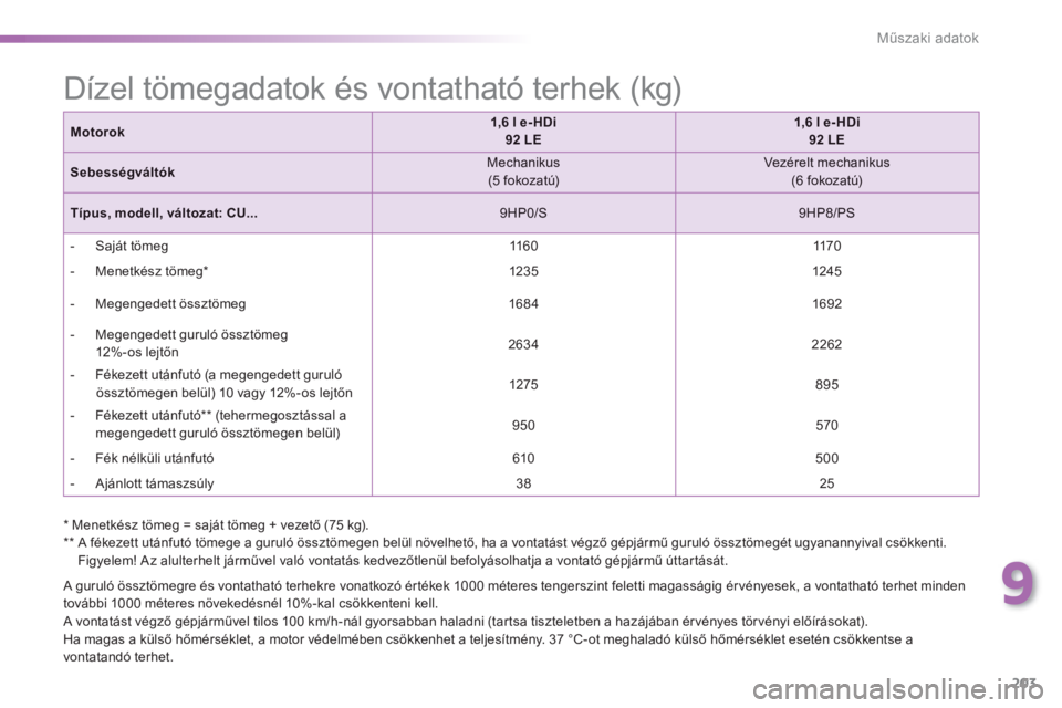 PEUGEOT 2008 2013  Kezelési útmutató (in Hungarian) 9
203
Műszaki adatok
 
 A guruló össztömegre és vontatható terhekre vonatkozó értékek 1000 méteres tengerszint feletti magasságig érvényesek, a vontatható terhet minden 
további 1000 m