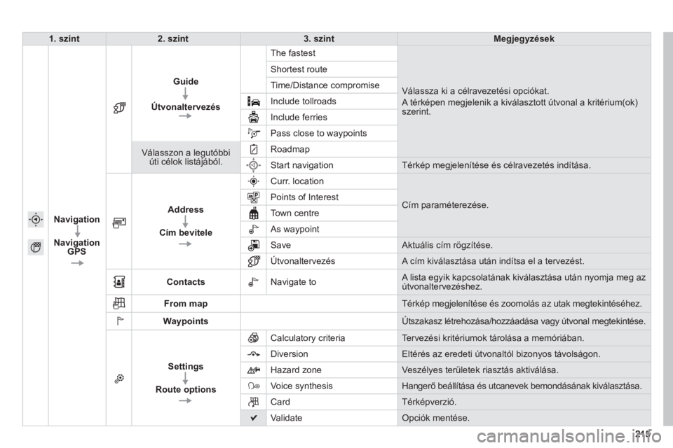 PEUGEOT 2008 2013  Kezelési útmutató (in Hungarian) 1. szint2. szint3. szintMegjegyzések
Navigation
Navi
gation 
GPS
Guide
Útvonaltervezés  Th
e fastest
Válassza ki a célravezetési opciókat.  
A térképen megjelenik a kiválasztott útvonal a k