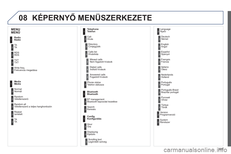PEUGEOT 2008 2013  Kezelési útmutató (in Hungarian) 08
289
KÉPERNYŐ MENÜSZERKEZETE 
1
2
2
2
2
1
2
2
2
1
2
2
2
2
3
3
1
2
2
4
4
4
1
2
3
2
3
3
3
3
3
3
3
2
2
3
3
3
MENU MENÜ 
Radio
Rádió
TATA 
RD
SRDS
TXT TXT
Write freq.
Frekvencia megadása
Media 
M