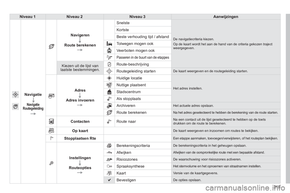 PEUGEOT 2008 2013  Instructieboekje (in Dutch) Niveau 1Niveau 2Niveau 3Aanwijzingen
Navigati
e
Navigatie
Routegeleiding
Navigeren
Route berekenen 
Snelste
De navigatiecriteria kiezen.
Op de kaart wordt het aan de hand van de criteria gekozen traje