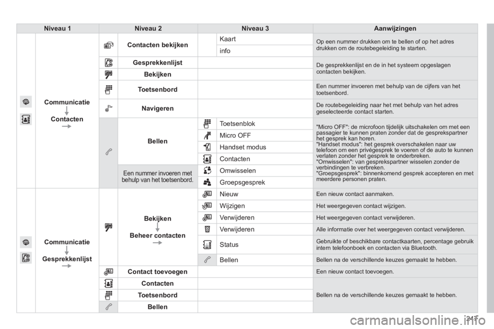 PEUGEOT 2008 2013 Instructieboekje (in Dutch) 247
Niveau 1Niveau 2Niveau 3Aanwijzingen
Communicati
e
ContactenContacten bekijkenK
aart Op een nummer drukken om te bellen of op het adresdrukken om de routebegeleiding te starten.info
Gesprekkenlij PEUGEOT 2008 2013 Instructieboekje (in Dutch) 247
Niveau 1Niveau 2Niveau 3Aanwijzingen
Communicati
e
ContactenContacten bekijkenK
aart Op een nummer drukken om te bellen of op het adresdrukken om de routebegeleiding te starten.info
Gesprekkenlij