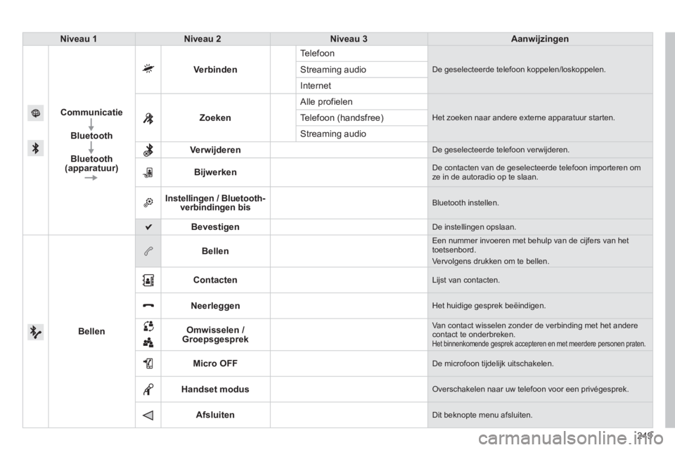 PEUGEOT 2008 2013 Instructieboekje (in Dutch) 249
Niveau 1Niveau 2Niveau 3Aanwijzingen
Communicati
e
Bluetooth
Bluetooth (apparatuur)
VerbindenT
elefoon
De geselecteerde telefoon koppelen/loskoppelen.Streaming audio
Internet
Zoeken Alle pro
PEUGEOT 2008 2013 Instructieboekje (in Dutch) 249
Niveau 1Niveau 2Niveau 3Aanwijzingen
Communicati
e
Bluetooth
Bluetooth (apparatuur)
VerbindenT
elefoon
De geselecteerde telefoon koppelen/loskoppelen.Streaming audio
Internet
Zoeken Alle pro