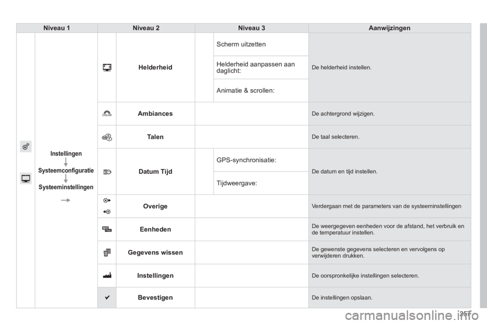 PEUGEOT 2008 2013 Instructieboekje (in Dutch) 257
Niveau 1Niveau 2Niveau 3Aanwijzingen
Instellingen
S
ysteemconfiguratie
Systeeminstellingen
Helderheid
Scherm uitzetten
De helderheid instellen. Helderheid aanpassen aan
daglicht:
Animatie
& PEUGEOT 2008 2013 Instructieboekje (in Dutch) 257
Niveau 1Niveau 2Niveau 3Aanwijzingen
Instellingen
S
ysteemconfiguratie
Systeeminstellingen
Helderheid
Scherm uitzetten
De helderheid instellen. Helderheid aanpassen aan
daglicht:
Animatie
&