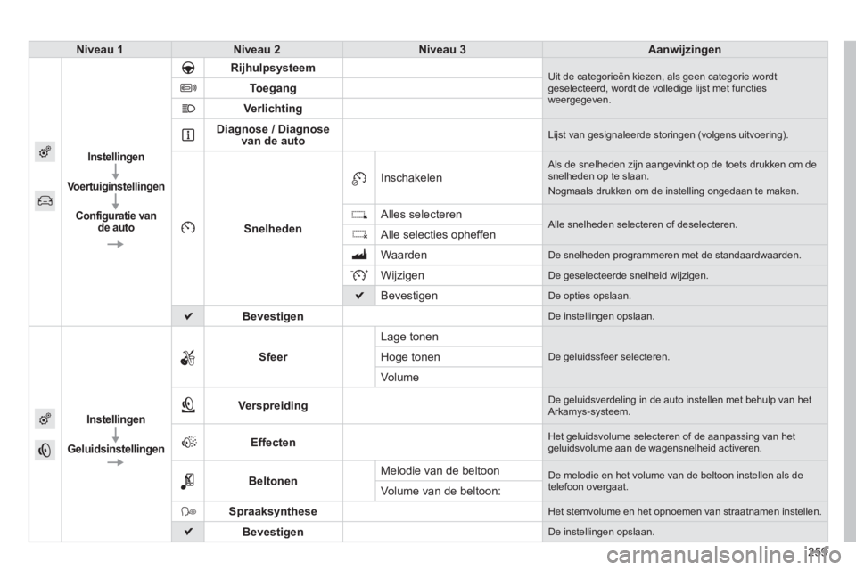 PEUGEOT 2008 2013 Instructieboekje (in Dutch) 259
Niveau 1Niveau 2Niveau 3Aanwijzingen
Instellingen
Voertuiginstellingen
Confi
guratie van de auto
Rijhulpsysteem Uit de categorieën kiezen, als geen categorie wordt geselecteerd, wordt PEUGEOT 2008 2013 Instructieboekje (in Dutch) 259
Niveau 1Niveau 2Niveau 3Aanwijzingen
Instellingen
Voertuiginstellingen
Confi
guratie van de auto
Rijhulpsysteem Uit de categorieën kiezen, als geen categorie wordt geselecteerd, wordt